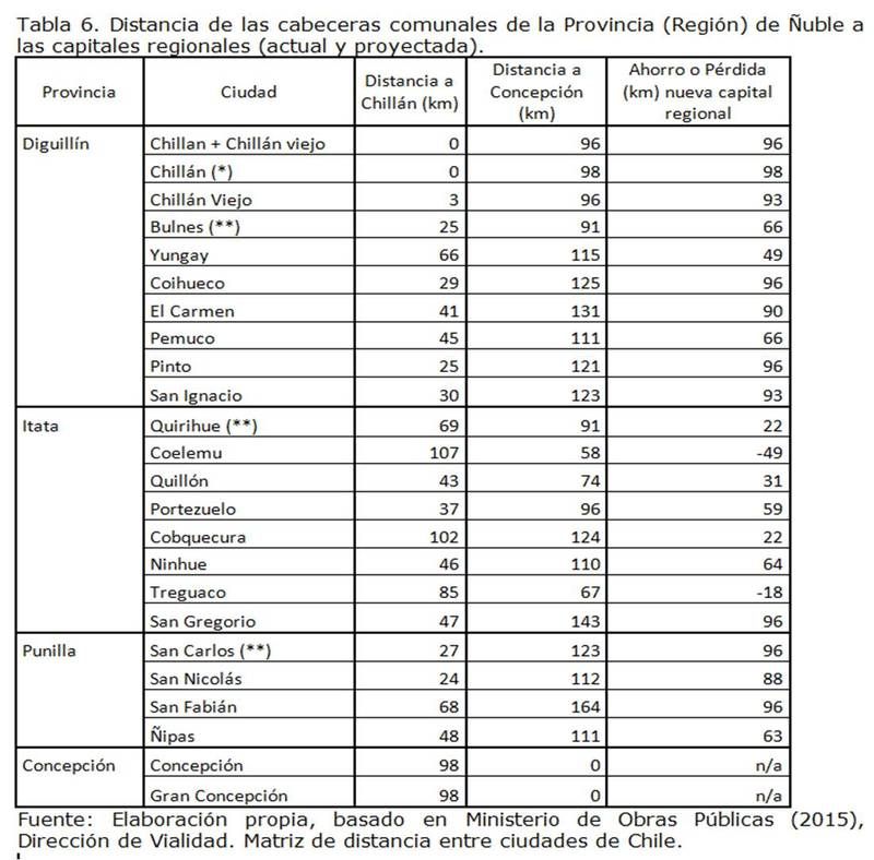 Distancia de las cabeceras comunales de la Provincia (Región) de Ñuble a las capitales regionales (actual y proyectada)