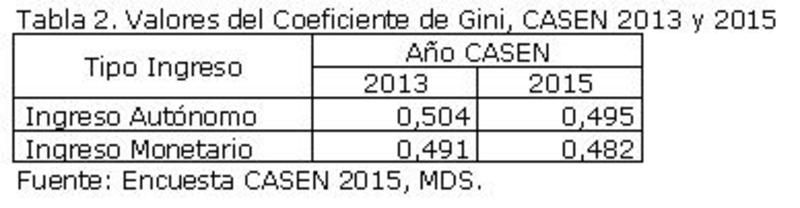 Valores del Coeficiente de Gini, CASEN 2013 y 2015