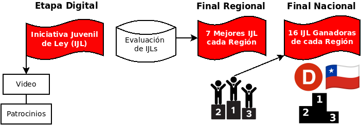 Fases IJL Delibera