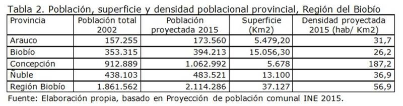 Población, superficie y densidad poblacional provincial, Región del Biobío