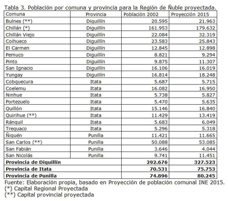 Población por comuna y provincia para la Región de Ñuble proyectada