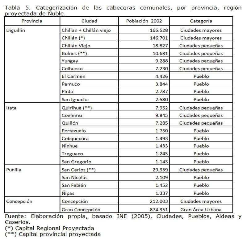 Categorización de las cabeceras comunales, por provincia, región proyectada de Ñuble