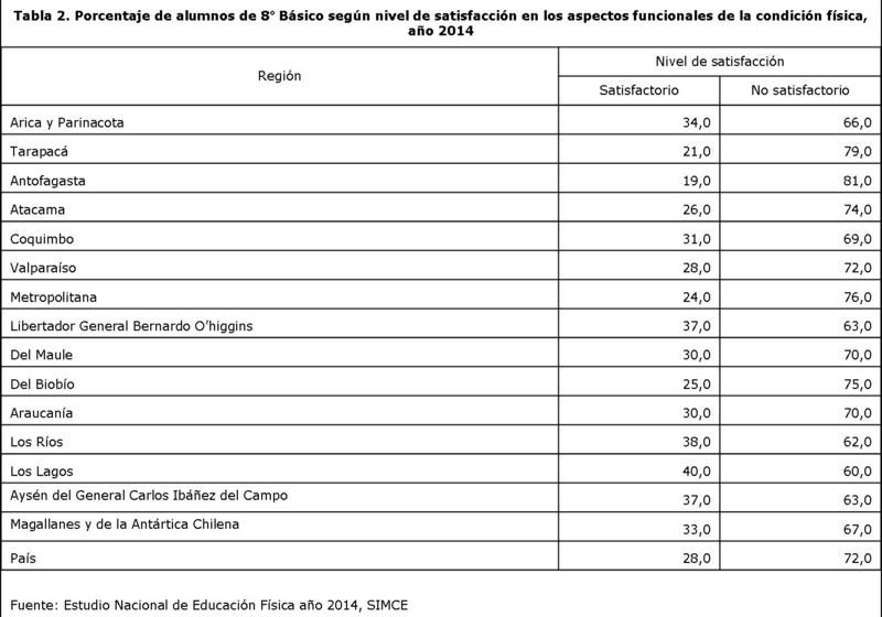 Porcentaje de alumnos de 8° Básico según nivel de satisfacción en los aspectos funcionales de la condición física, año 2014