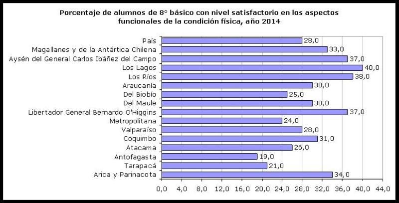 Porcentaje de alumnos de 8° básico con nivel satisfactorio en los aspectos funcionales de la condición física, año 2014