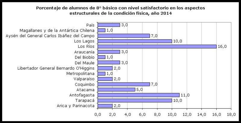 Porcentaje de alumnos de 8° básico con nivel satisfactorio en los aspectos estructurales de la condición física, año 2014