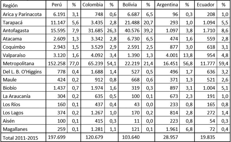 Solicitudes de Visa de las 5 principales nacionalidades de los solicitantes, según región. Período 2011-2015