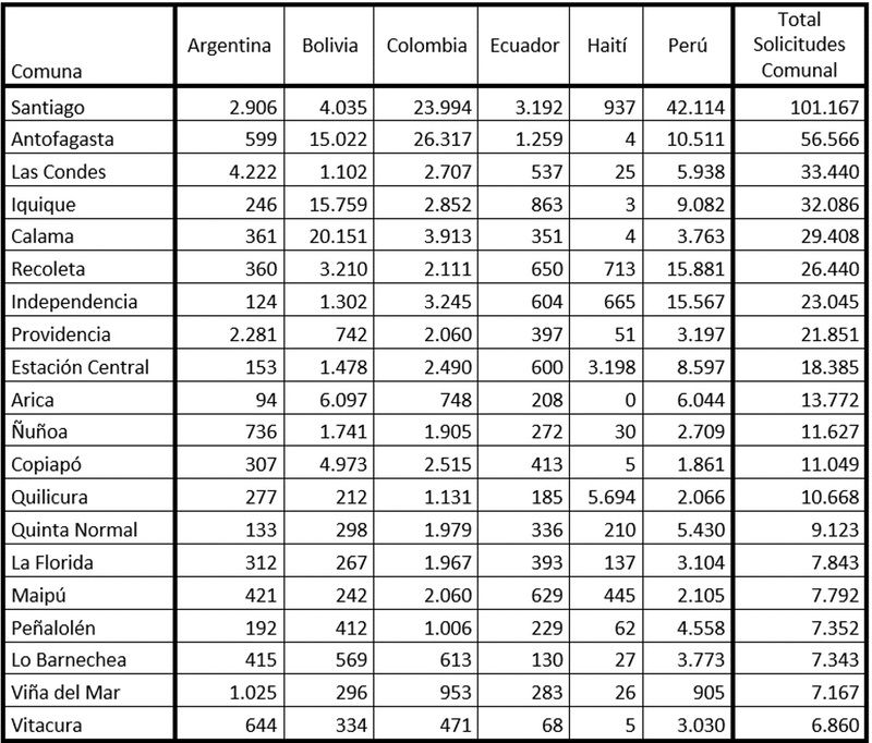 Listado de comunas que concentran más del 70% de las solicitudes de visa en el país. Valores totales para seis naciones principales y total comunal de solicitudes. Período 2011 a 2015