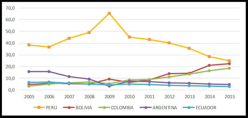 Evolución de las permanencias definitivas 2005-2015, según país, y según porcentaje explicado