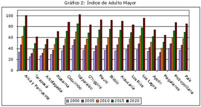 Indice de Adulto Mayor