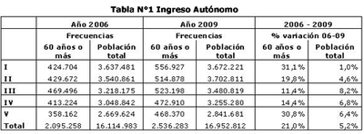 Quintiles de Ingreso