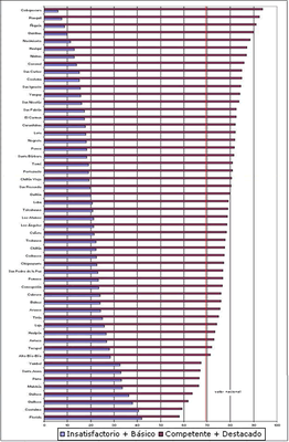 Región de BioBío: ranking de Comunas por rultados de evaluación docente. 2010. %