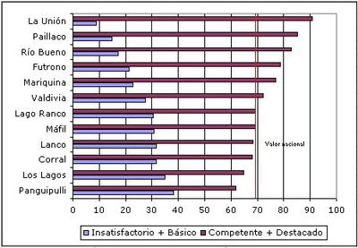 Región de Los Ríos: ranking de Comunas por resultados de evaluación docente. 2010. %