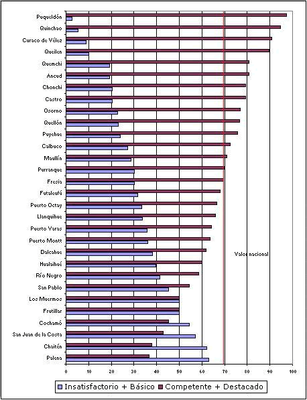 Región de Los Lagos: ranking de Comunas por resultados de evaluación docente. 2010. %