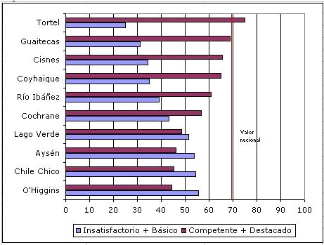 Región de Aysén: ranking de Comunas por resultados de evaluación docente. 2010. %