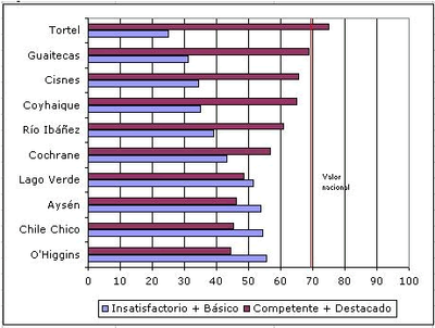 Región de Aysén: ranking de Comunas por resultados de evaluación docente. 2010. %