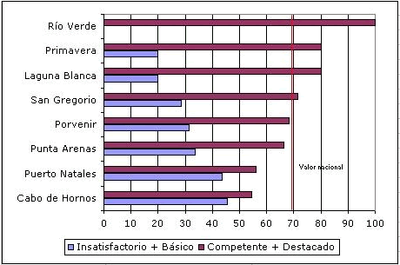 Región de Magallanes: ranking de Comunas por resultados de evaluación docente. 2010. %