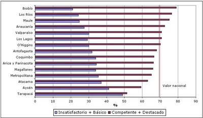Evaluación docente en Regiones: resultados en categoría insatisfactorio/básico y competente/destacado. 2010. %