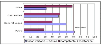 Región de Arica y Parinacota: ranking de Comunas por resultados de evaluación docente. 2010. %
