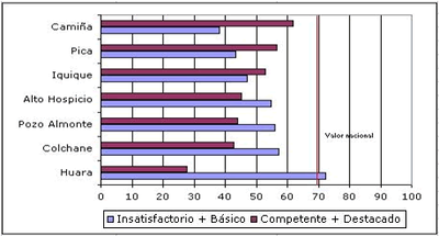 Región de Tarapacá: ranking de Comunas por resultados de evaluación docente. 2010. %
