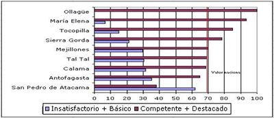 Región de Antofagasta: ranking de Comunas por resultados de evaluación docente. 2010. %