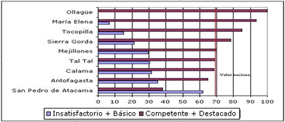 Región de Atacama: ranking de Comunas por resultados de evaluación docente. 2010. %