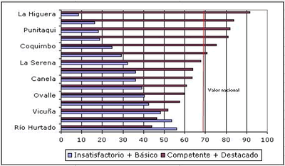 Región de Coquimbo: ranking de Comunas por resultados de evaluación docente. 2010. %