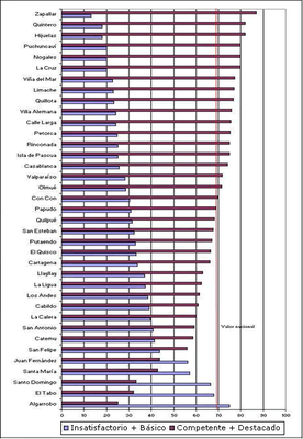 Región de Valparaíso: ranking de Comunas por resultados de evaluación docente. 2010. %