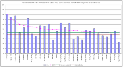 Figura 1.	Índice de calidad de vida: Ámbito de Condición Laboral (CL) – Comunas sobre el promedio nacional del ICVU