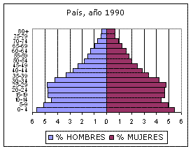 Población por grupos de edad y sexo 1990