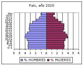 Población por grupos de edad y sexo 2020