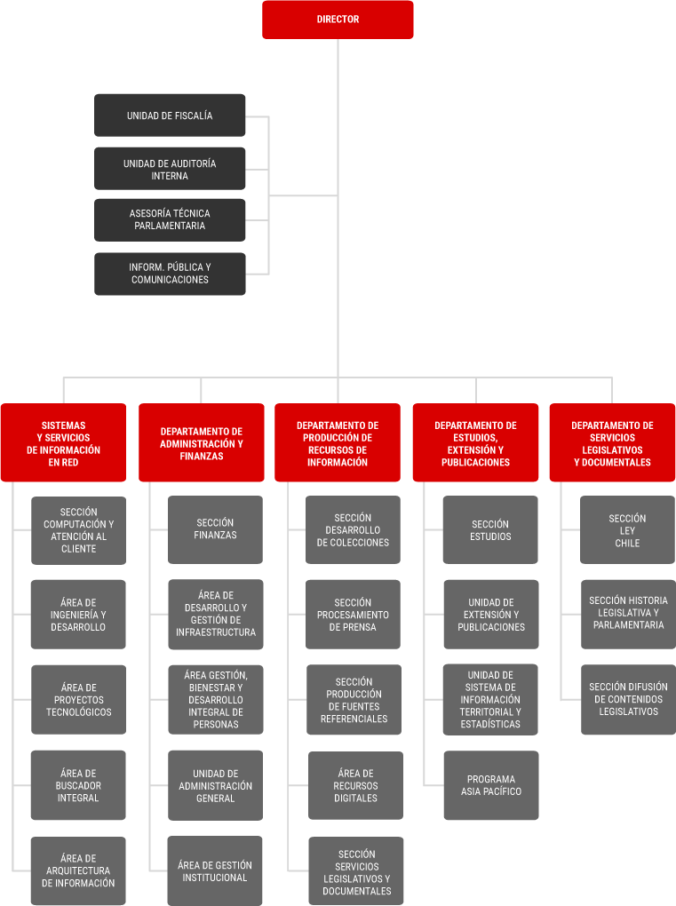 Organigrama de la Biblioteca del Congreso Nacional de Chile